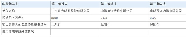 廣東海事局內河20米級巡邏船建造項目中標候選人的公示