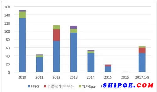 浮式生產(chǎn)裝備訂單成交金額