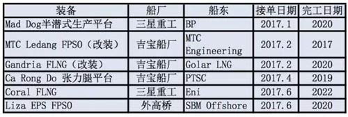 2017年1-7月生產(chǎn)裝備訂單成交詳情