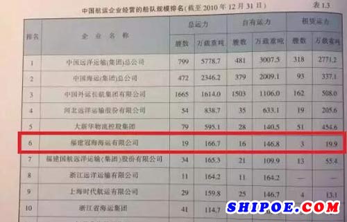 冠海海運(yùn)其運(yùn)力排名曾最高到全國(guó)第六、福建第一