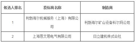 铲斗挖泥船建造项目大型反铲挖机国际招标评标结果公示