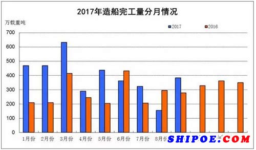 2017年1~9月船舶工业经济运行情况