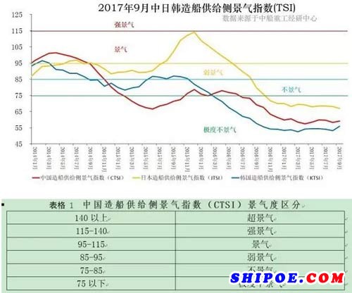 中日韓三國造船供給側(cè)景氣指數(shù)