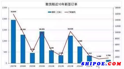 散貨船建造船廠從211家大降至僅剩28家