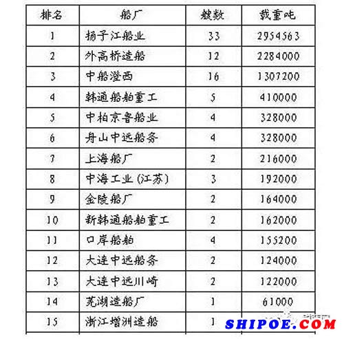 2017年至今中國(guó)船廠散貨船新簽訂單統(tǒng)計(jì)