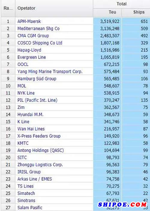 全球船公司最新排名
