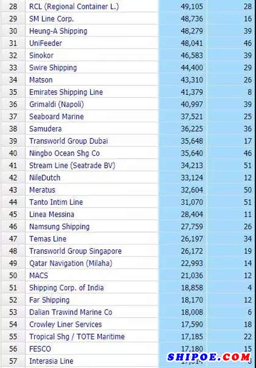 全球船公司最新排名