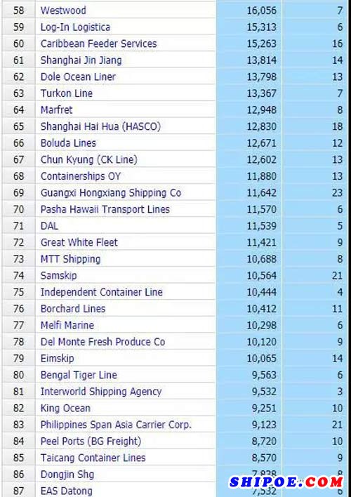 全球船公司最新排名