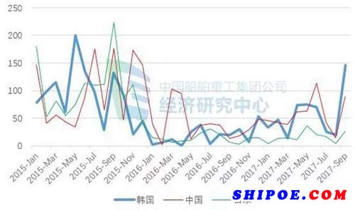 韓國船企9月份單月成交量為145.5萬CGT