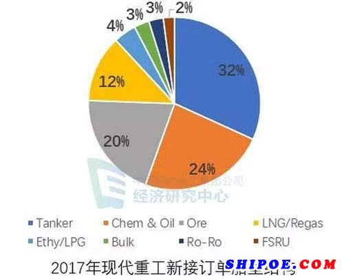 2017現(xiàn)代重工新接訂單船型結(jié)構(gòu)