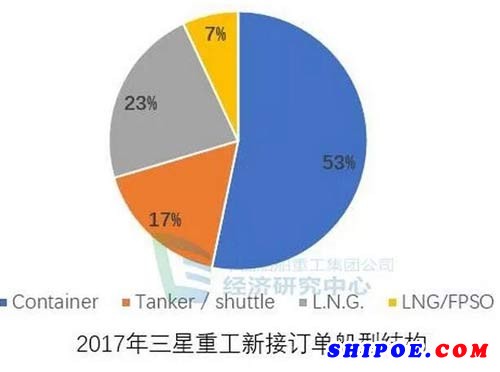 2017現(xiàn)三星重工新接訂單船型結(jié)構(gòu)