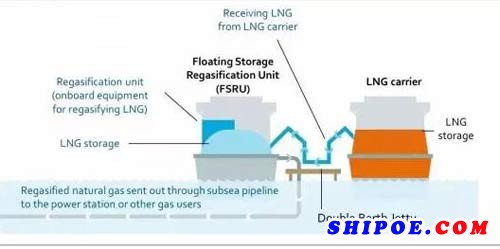 香港中电集团公司将建造一个浮式储存再气化装置