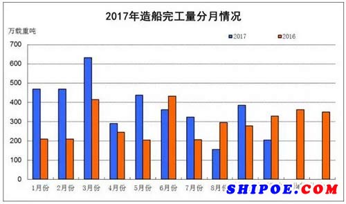 2017年1~10月船舶工业经济运行情况