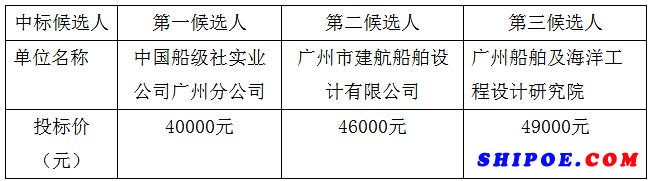 两艘新造渡船可行性研究报告项目中标候选人公示