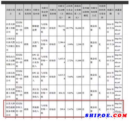 江蘇大津綠色能源裝備有限公司在2016年年報(bào)里還與天海防務(wù)發(fā)生了關(guān)聯(lián)交易。