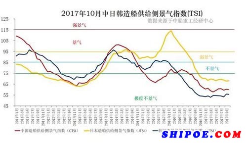 10月中日韩造船供给侧景气指数