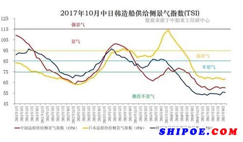 10月中日韓造船供給側(cè)景氣指數(shù)