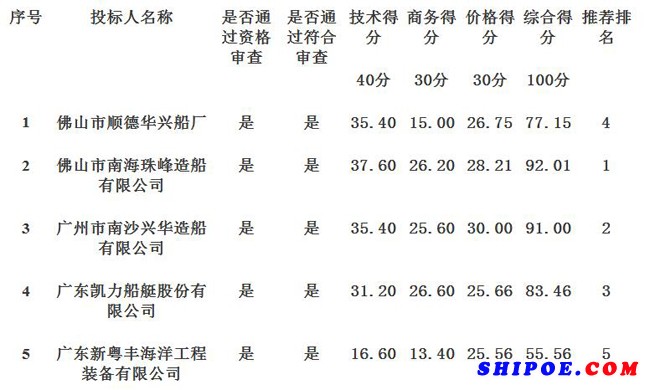 35米渡车船采购项目中标公告