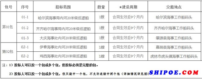 黑龍江海事局內(nèi)河20米級巡邏船建造項目招標公告