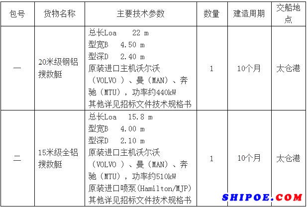 0米級(jí)鋼鋁搜救艇、15米級(jí) 全鋁搜救艇建造及采購(gòu)服務(wù)的采購(gòu)公告