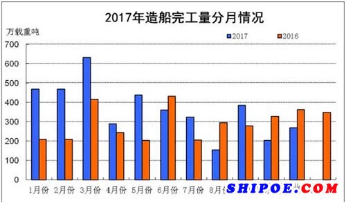 2017年造船完工量分月情况