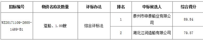 中安煤制170萬噸/年甲醇及轉(zhuǎn)化烯烴項(xiàng)目拖輪評(píng)標(biāo)結(jié)果公示