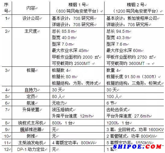 H6009是黄埔文冲为精铟海工建造的第二座自升式风电安装平台