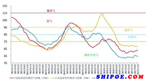 2017年11月中日韩造船供给侧景气指数（TSI）