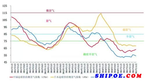 2017年11月中日韓造船供給側(cè)景氣指數(shù)（TSI）