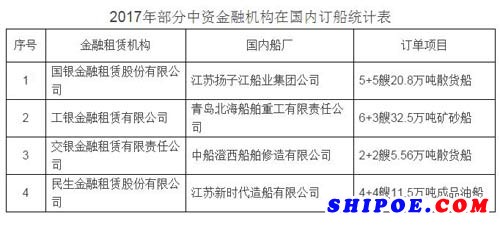 2017年中資金融租賃公司在國內(nèi)訂船超過300萬載重噸