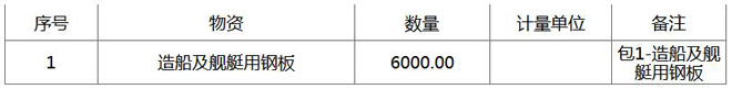 中石化2018-2019年石工建造船及艦艇用鋼板框架協(xié)議公開招標(biāo)造船及艦艇用鋼板招標(biāo)公告