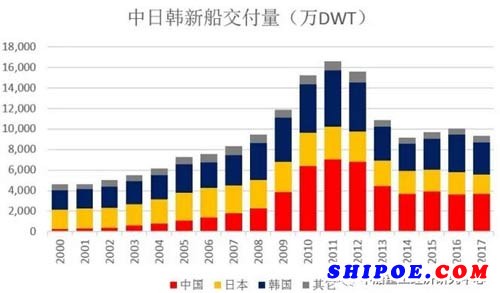 中國、日本、韓國新船交付量