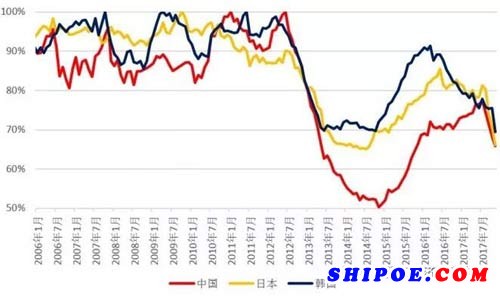 中日韓三國(guó)的造船產(chǎn)能利用率
