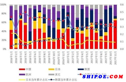 中、日、韓船廠分別承接新船訂單