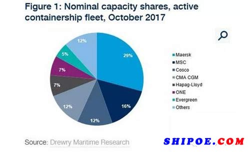 全球前七大船公司（包括其子公司）将占到全球集装箱船队运力的约90%