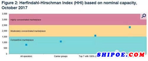 無論是將各船公司視為個(gè)體，或?qū)⒆庸炯{入母公司后以整體單位進(jìn)行評(píng)估，集運(yùn)行業(yè)都處于“競(jìng)爭(zhēng)市場(chǎng)”區(qū)間