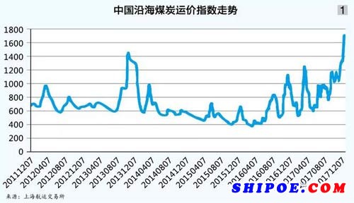 2017年中国沿海散运市场分析与后市展望