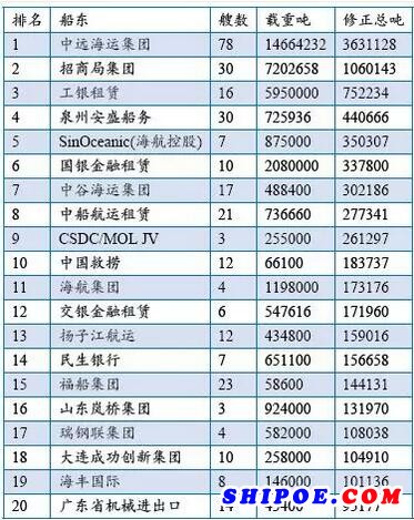 　　中國手持訂單量排名前20船東