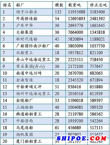 　　中國手持訂單量排名前20船東