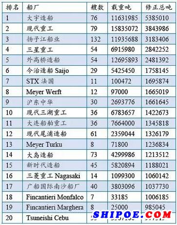 　　全球手持訂單量排名前20船廠