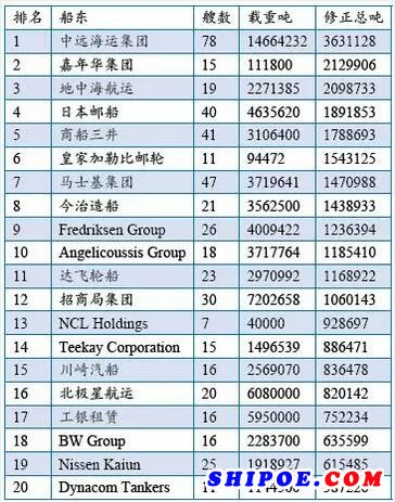 　全球手持訂單量排名前20船東