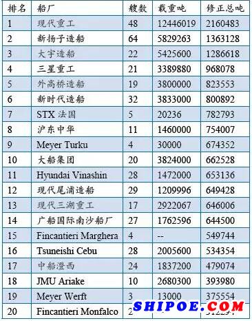 2017年新簽訂單量排名前20船廠