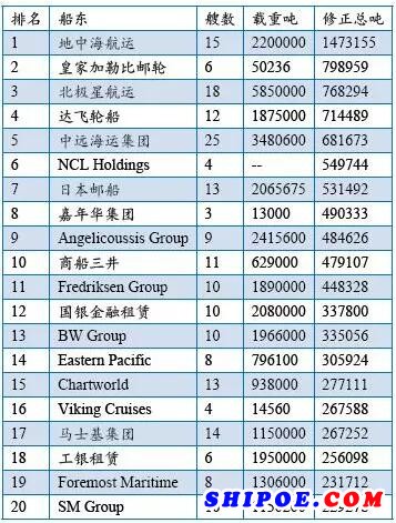 2017年新簽訂單量排名前20船東