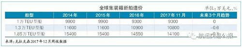 当前集装箱新造船价格仍处于相对低位，1万TEU型船每艘均价维持在9300万美元