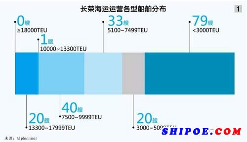 1.1万～1.3万TEU型船1艘；7500～10000TEU型船40艘（见图1）。