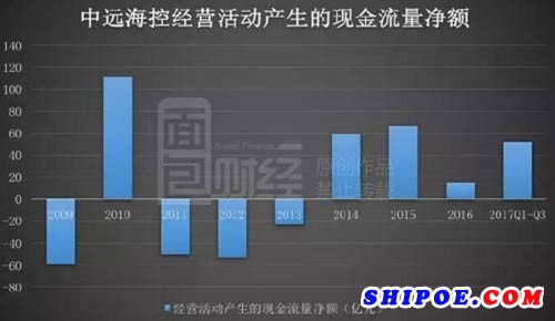 ，中远海控经营活动产生的现金流量净额为52.05亿，上年同期为-5.82亿。公司这一数字与净利润一样，同样由负转正。