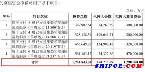 中远海控发布了非公开发行A股股票预案