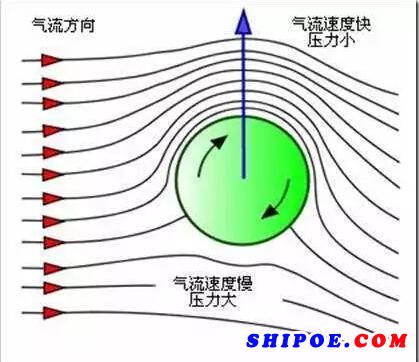 馬格努斯效應(yīng)（Magus Effect）是一種流體力學(xué)現(xiàn)象，亦即旋轉(zhuǎn)的球體或圓柱體在氣流中運(yùn)動(dòng)時(shí)，由于在球體或圓柱體兩側(cè)形成壓力差，球體向低壓一側(cè)運(yùn)動(dòng)的現(xiàn)象