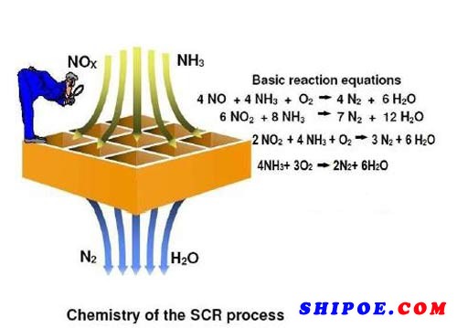 经过充分接触混合的氨分子和高温烟气中的NOx 分子以及氧分子在与两层催化触媒分子的充分接触下，经过催化触媒的催化作用下进行化学还原脱除反应生成氮气分子和水分子