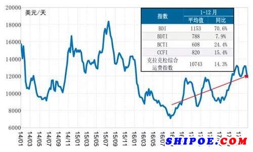 2014-2017年來克拉克松綜合運(yùn)費(fèi)指數(shù)走勢變化